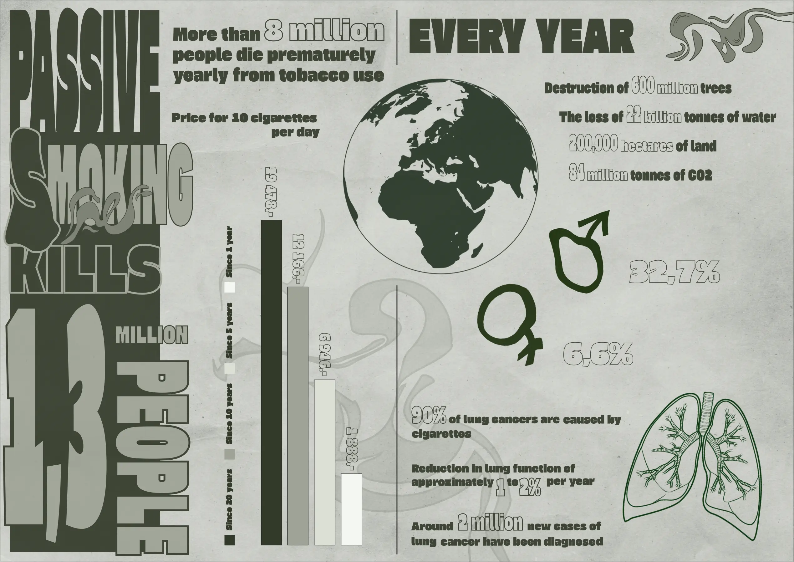 Statistiques sur l'effet négatif des cigarettes sur le corps.